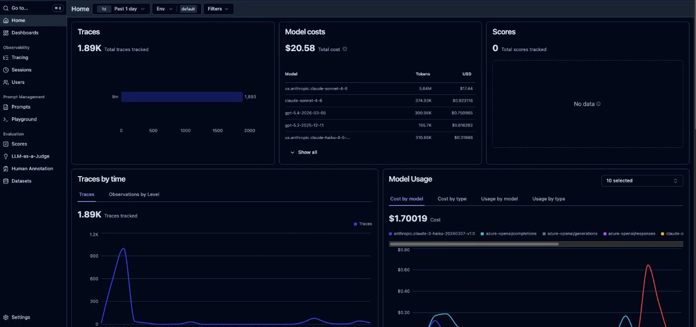 Painel do Fusion Governance: total de traces, custo por modelo com tokens e valor em dólar, e gráficos de traces e custo ao longo do tempo.